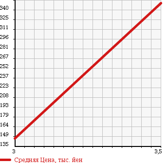 Аукционная статистика: График изменения цены TOYOTA Тойота  TOYOACE Тойо Айс  1986 2400 LY60 в зависимости от аукционных оценок